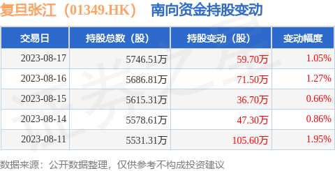 复旦张江（01349.HK）：8月17日南向资金增持59.7万股