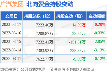 广汽集团（601238）：8月17日北向资金增持14.59万股