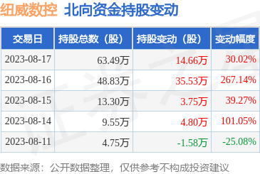 纽威数控（688697）：8月17日北向资金增持14.66万股