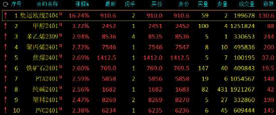 午评：上市首日集运指数（欧线）涨近17%，甲醇涨近4%