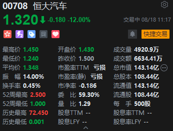 恒大汽车跌12% 恒大在美国申请破产保护