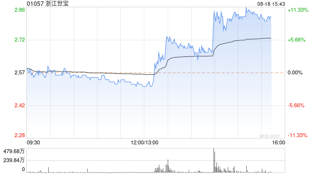 浙江世宝午盘急速拉升 股价现涨近10%