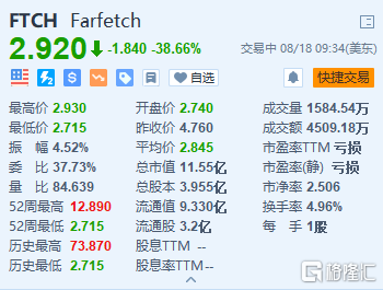 Farfetch暴跌超38% Q2业绩不及预期且亏损扩大