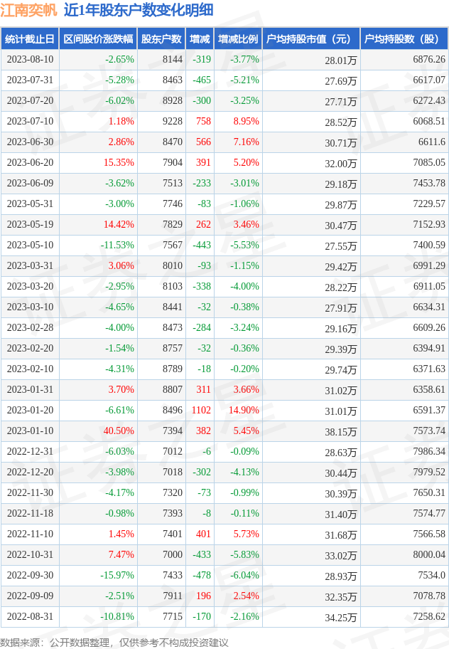 江南奕帆(301023)8月10日股东户数0.81万户，较上期减少3.77%