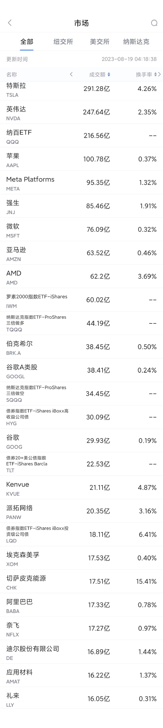 8月18日美股成交额前20：特斯拉六连跌，本周下跌11.2%