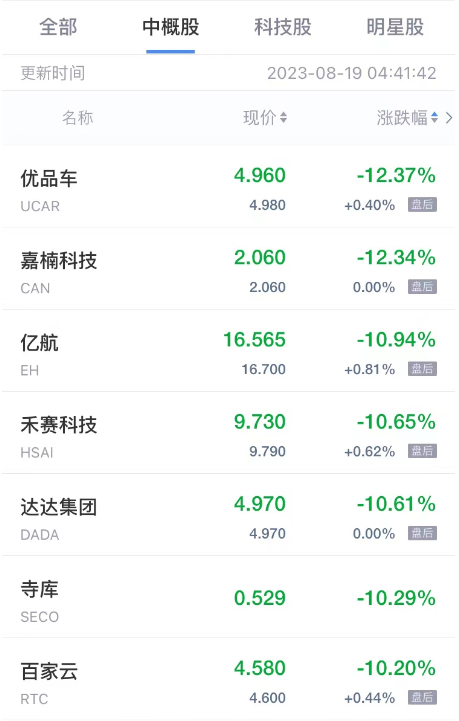 热门中概股周五普跌 禾赛科技跌超10% 唯品会跌超8% 蔚来跌超7%