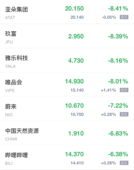 热门中概股周五普跌 禾赛科技跌超10% 唯品会跌超8% 蔚来跌超7%