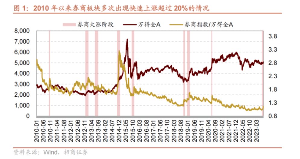 历次券商股大涨后A股如何演绎？这两大行业取得超额收益和胜率最高