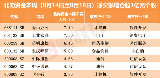 大抛售！北向资金本周净卖出291亿，逆势加仓这两个板块