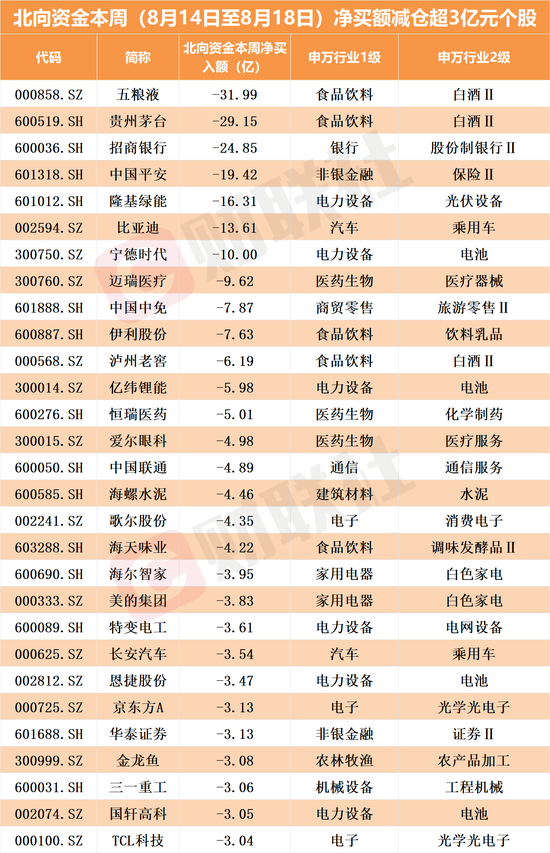 大抛售！北向资金本周净卖出291亿，逆势加仓这两个板块