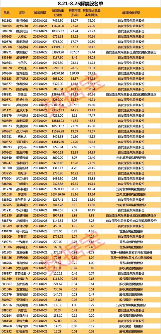 医疗影像设备龙头迎来超700亿巨额解禁！60只解禁股下周来袭，7股上半年业绩向好，这些个股机构关注度高