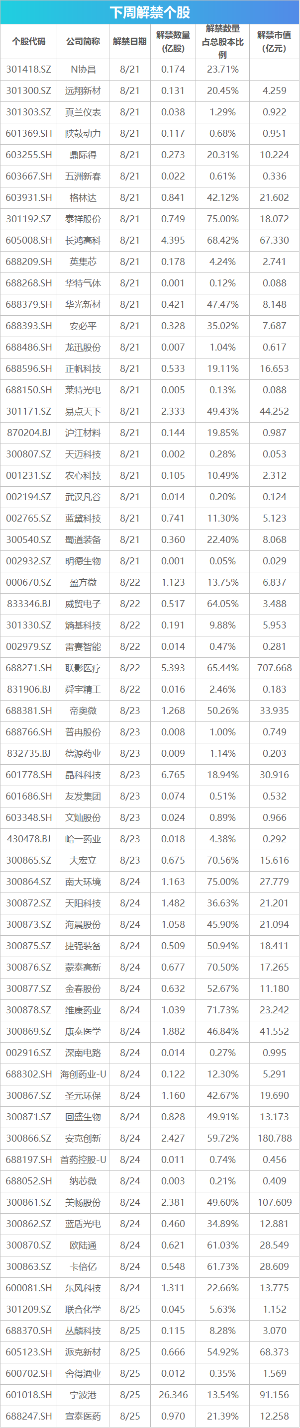 下周投资机会丨A股将有3只新股网上发行，超1700亿元市值限售股解禁