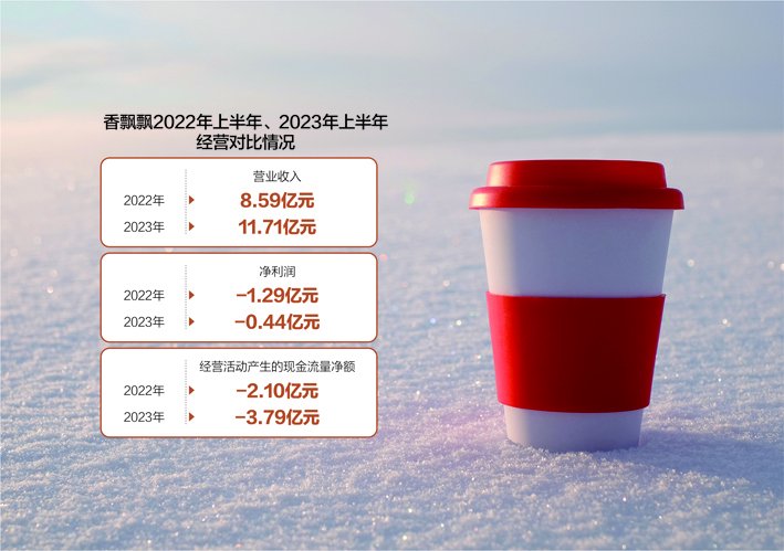 香飘飘上半年亏损0.44亿元 冻柠茶单品能否打开即饮销路？