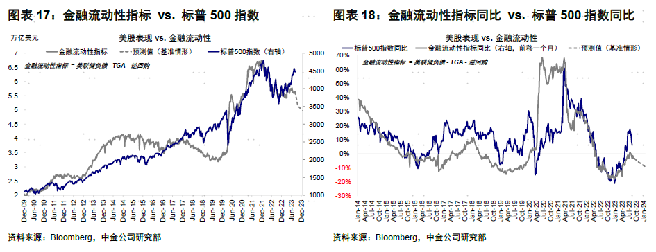 中金海外：美股是否危险了？