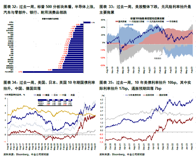 中金海外：美股是否危险了？