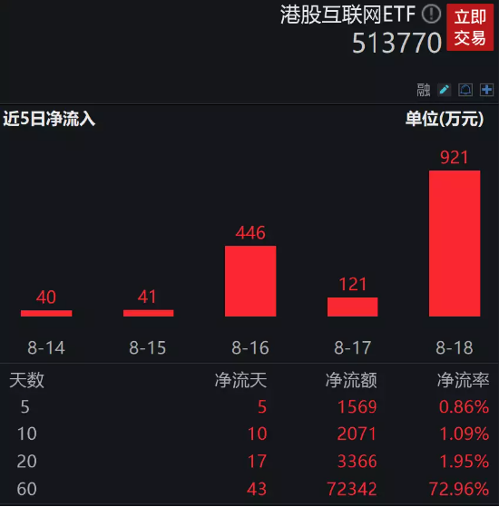 恒指跌入技术熊市，港股互联网ETF（513770）份额却逆市新高，超跌布局机会来了？