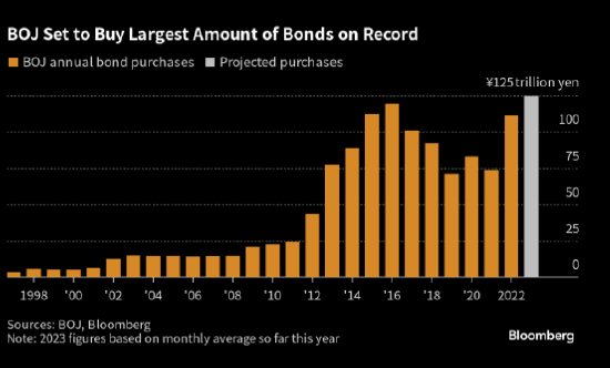 日本央行购债速度创纪录 加大调整收益率曲线控制政策的必要性