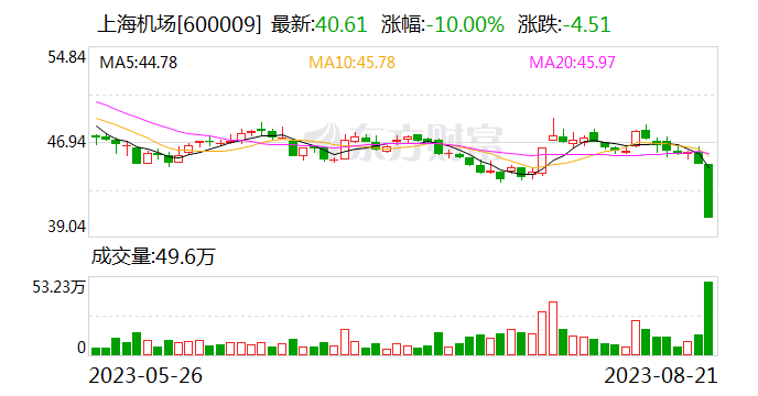 两大机场龙头双双跌停！采购旺季来临 磷化工龙头看好后市触底回升