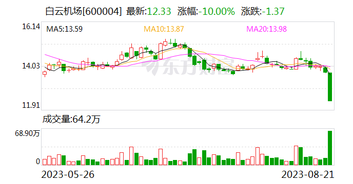 两大机场龙头双双跌停！采购旺季来临 磷化工龙头看好后市触底回升