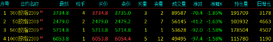 股指期货震荡下行 IM主力合约跌1.58%