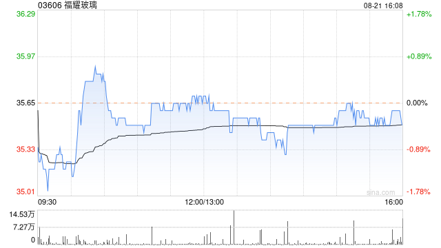 里昂：维持福耀玻璃跑赢大市评级 目标价上调至40港元