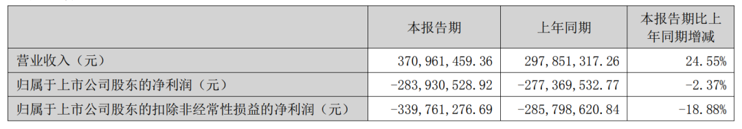 新晋前十大股东！摩根大通图啥？众泰汽车上半年亏损2.84亿 产量不足千辆