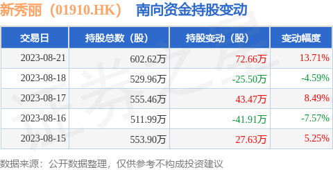 新秀丽（01910.HK）：8月21日南向资金增持72.66万股