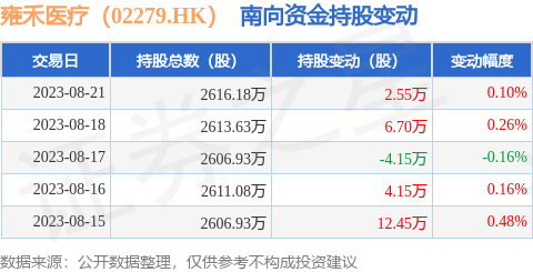 雍禾医疗（02279.HK）：8月21日南向资金增持2.55万股