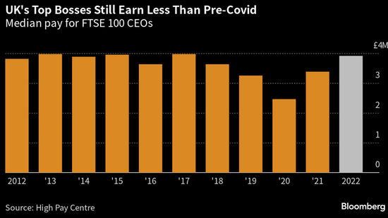 英国大企业CEO去年加薪16%，但薪资仍低于疫情前峰值