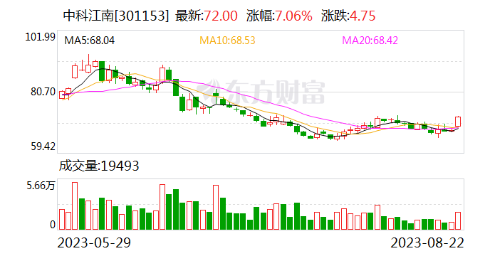 中科江南最新股东户数下降5.16%