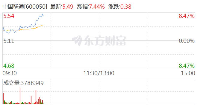 三大运营商盘中走强 中国联通涨超6%