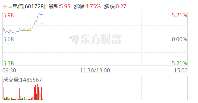 三大运营商盘中走强 中国联通涨超6%