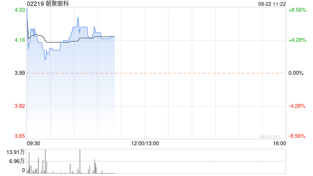 朝聚眼科现涨超5% 机构指公司高毛利消费眼科业务势头强劲