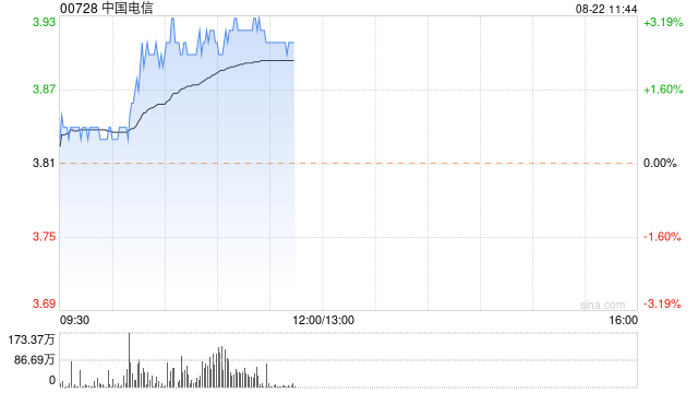 电信股早盘上升 中国电信及中国联通均涨超2%