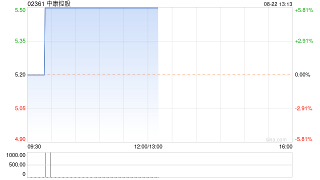 中康控股现涨近6% 预计上半年溢利约4000万至5000万元