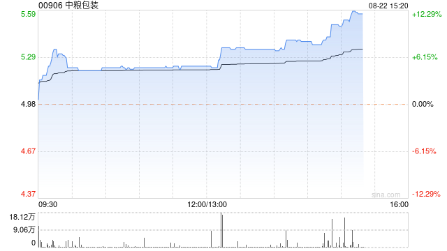 中粮包装午后涨超7% 中期纯利2.73亿元同比增加2.17%