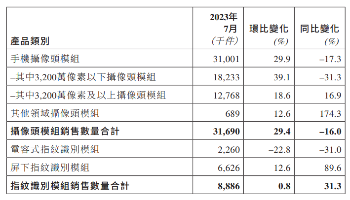 果链半年报|丘钛科技营收、净利双跌 毛利率降至上市以来最低 智能手机上游厂商或难独善其身