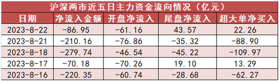 计算机板块净流入65亿元居首，龙虎榜机构抢筹多股