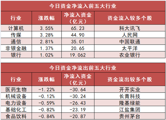 计算机板块净流入65亿元居首，龙虎榜机构抢筹多股