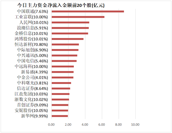 计算机板块净流入65亿元居首，龙虎榜机构抢筹多股