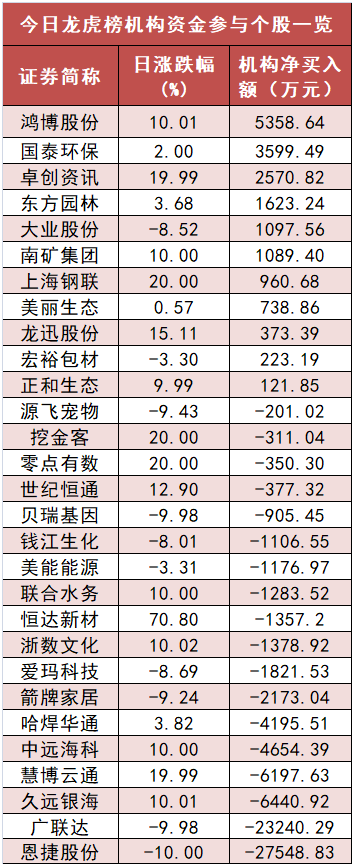 计算机板块净流入65亿元居首，龙虎榜机构抢筹多股