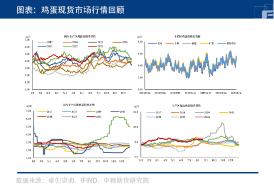 鸡蛋：现货涨至历史高位！还能再升么？