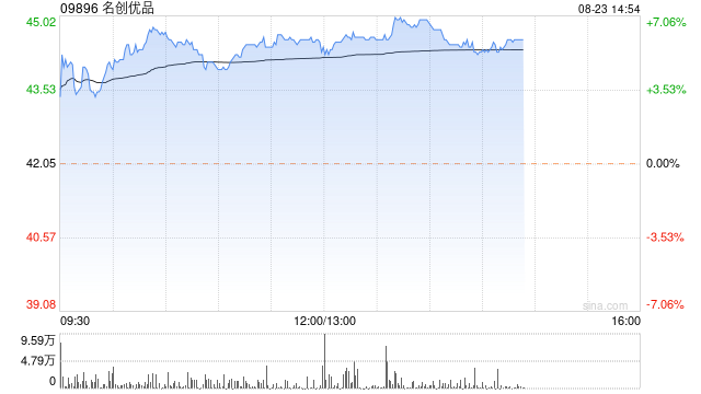 名创优品午盘涨近7% 美银证券维持买入评级