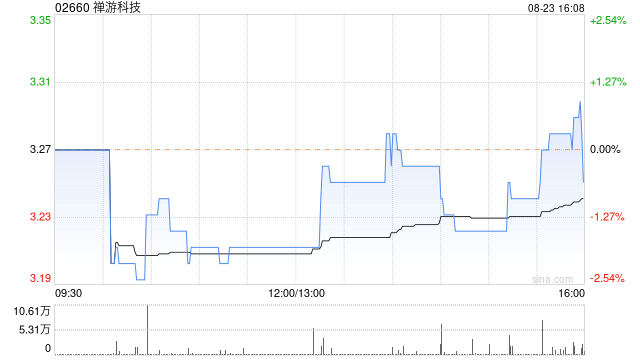 禅游科技公布中期业绩 归母应占溢利约4.05亿元同比增长70.81%