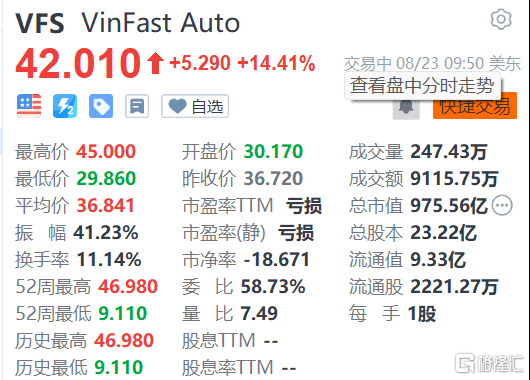 越南车企VinFast涨14.41% 昨日收涨超108%