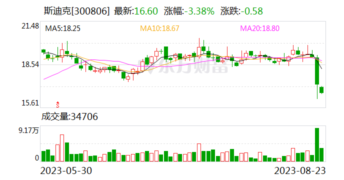 斯迪克：董事长提议3000万元-5000万元回购股份