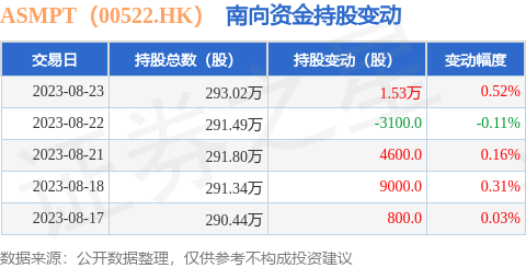 ASMPT（00522.HK）：8月23日南向资金增持1.53万股