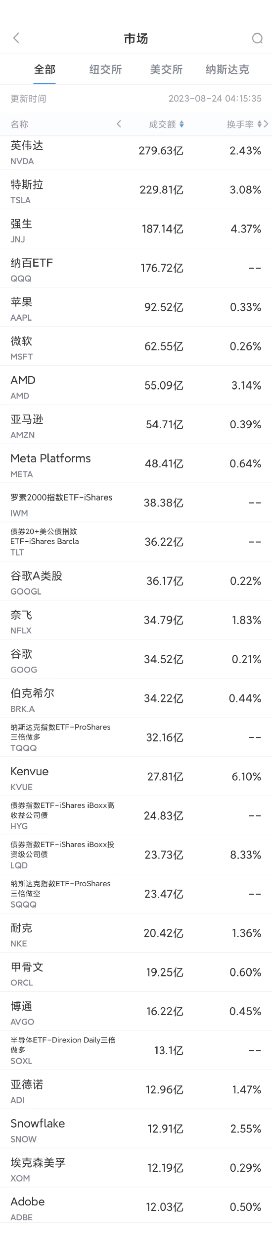 8月23日美股成交额前20：大摩称苹果是“最被低估”的大型科技股