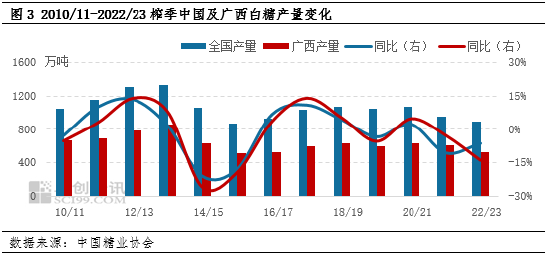 白糖：供应偏紧支撑　2022/23榨季“翘尾”行情值得期待