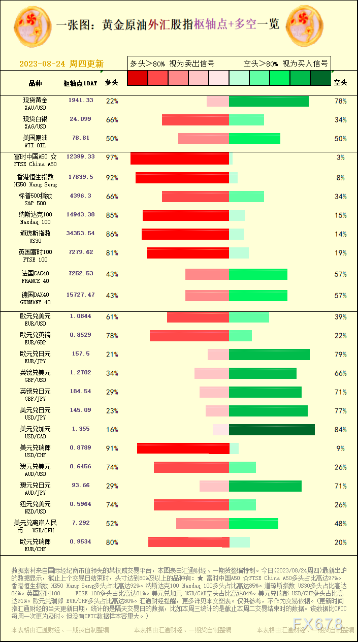 一张图：2023/08/24黄金原油外汇股指"枢纽点+多空占比"一览